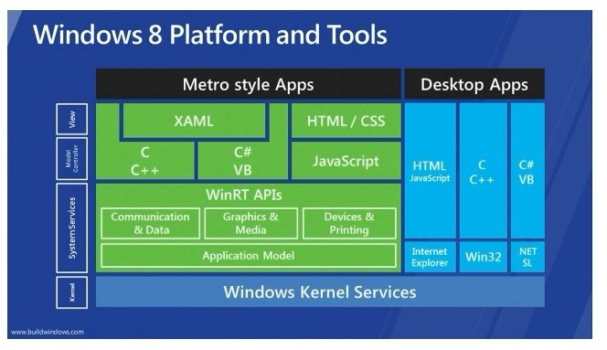 .NET  Metro App Development by Calling WinRT APIs of Windows 8