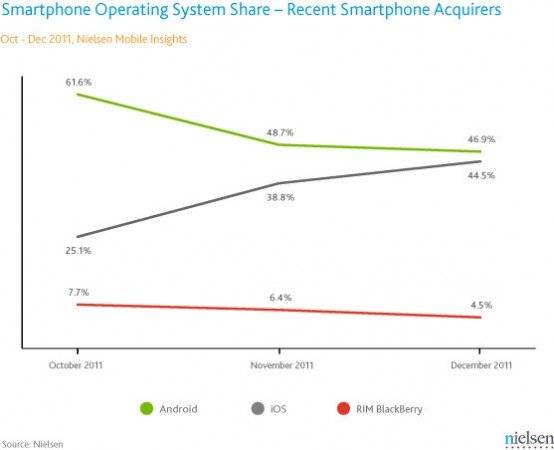 Android-losing-popularity.jpg