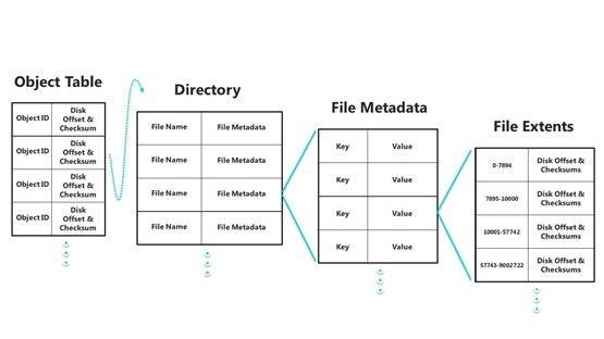 Resilient File System -structure