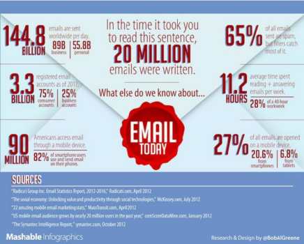 144.8 Billion Emails Every Day, Mashable Findings 2