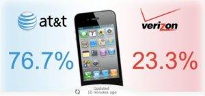 Verizon Customers Flow from Android to iPhone[Chitika Facts] 1