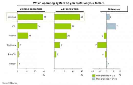 Which Operation System is Mostly Preferred on Tablet