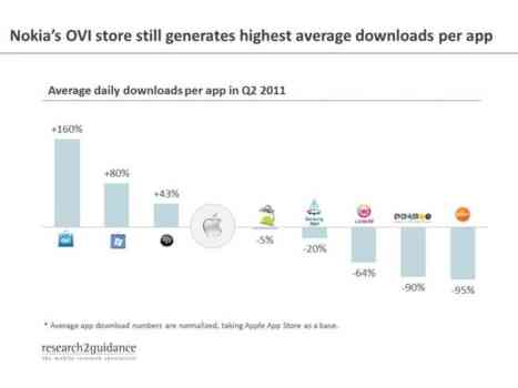 Ovi Store, much better than the App Store -Chart