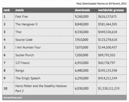 Top 10 Most Pirated Movies of 2011-list