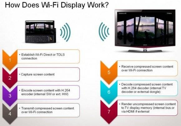 Qualcomm WiFi-Display and Skifta -how works