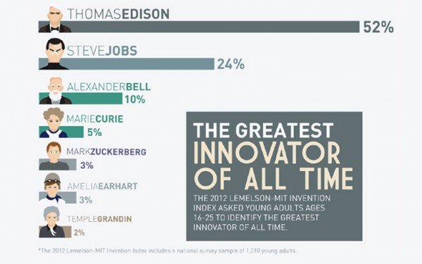 The Jobs and Zuckerberg on the List of the Most Innovative People -list