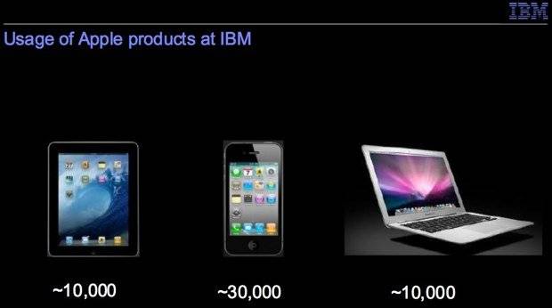 Details About Usage of Apple Products at IBM