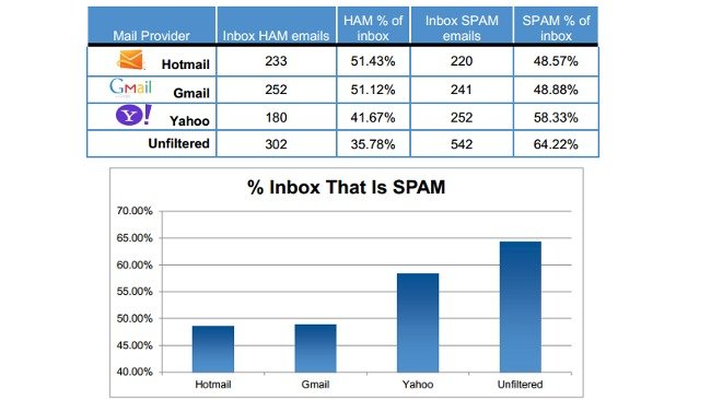 Hotmail Filters Spam A Little Better than Gmail - According to a Study