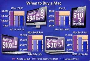 How To Know, What Is The Best Time To Buy An Apple Product