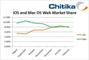 IOS devices outnumber Mac Web traffic for the first time