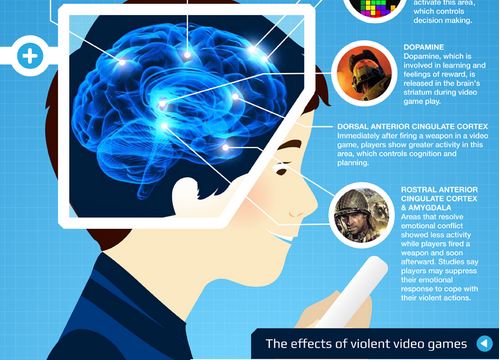 The influence of video games in the human brain -Infographic
