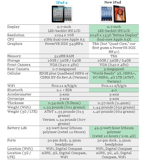 The new iPad vs. iPad 2 - what's changed