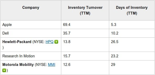 Apple Inventory Turn Over