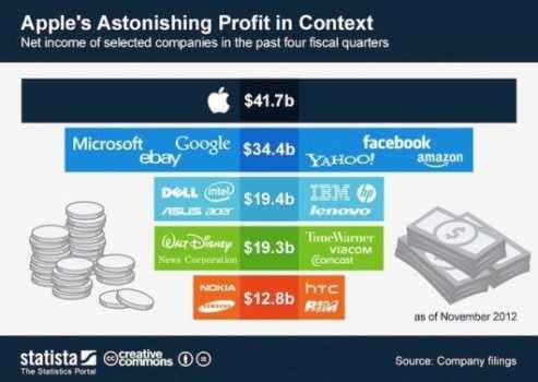 Profits Appear from Apple in 2012 Compared with Larger Companies 1