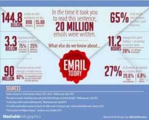 144.8 Billion Emails Every Day, Mashable Findings 1