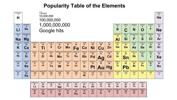 most_popular_elements