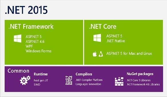 Core .net-2015
