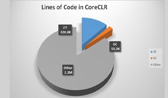 Lines of code in CoreCLR