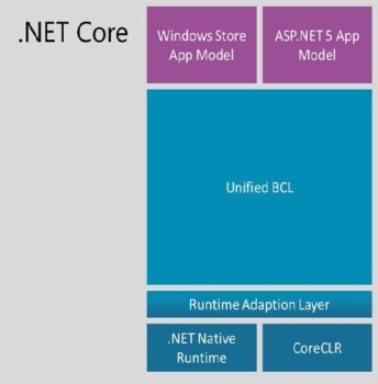 .Net Core Architecture